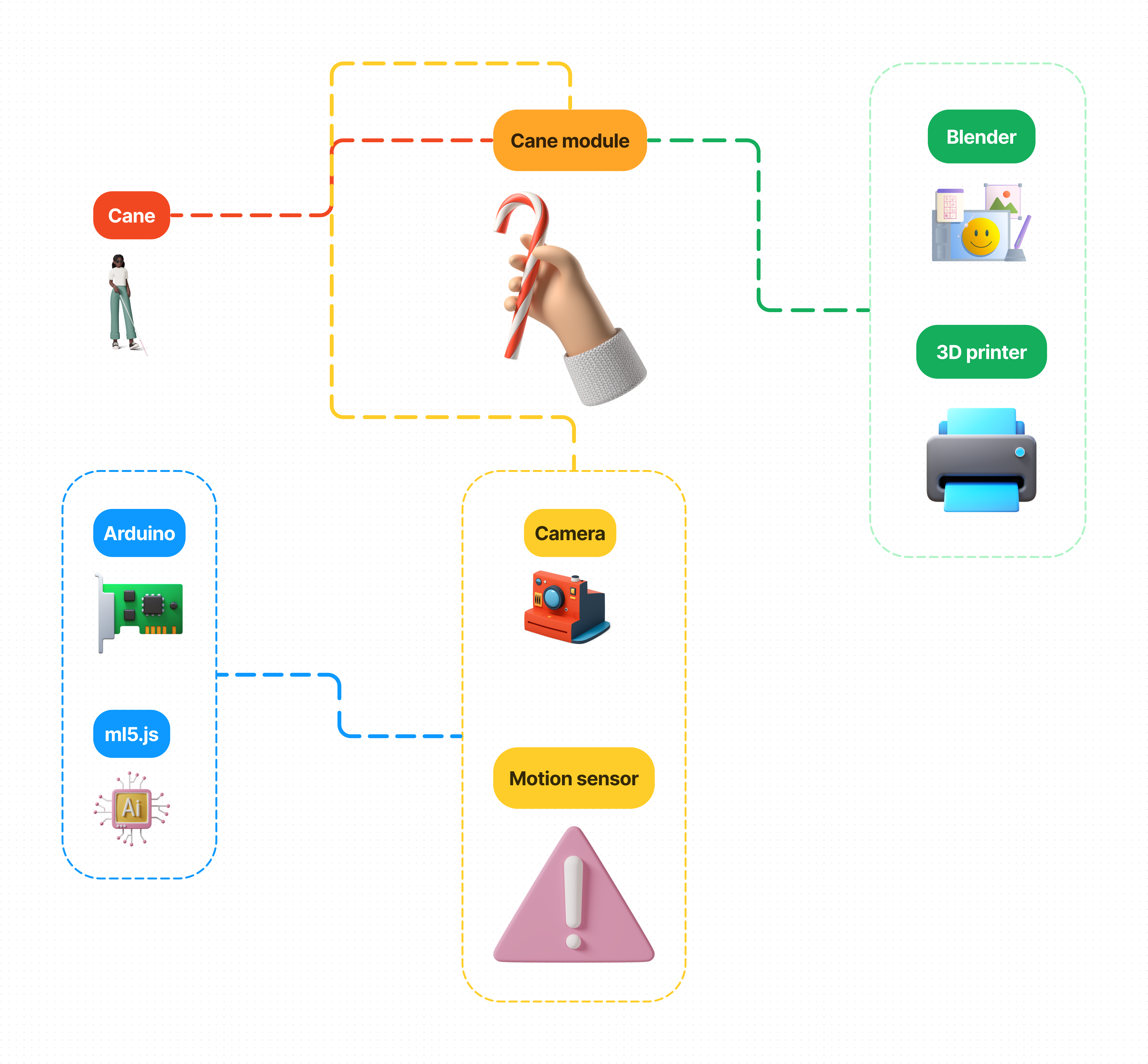 A system map proposing how Aimware modules would function and be fabricated