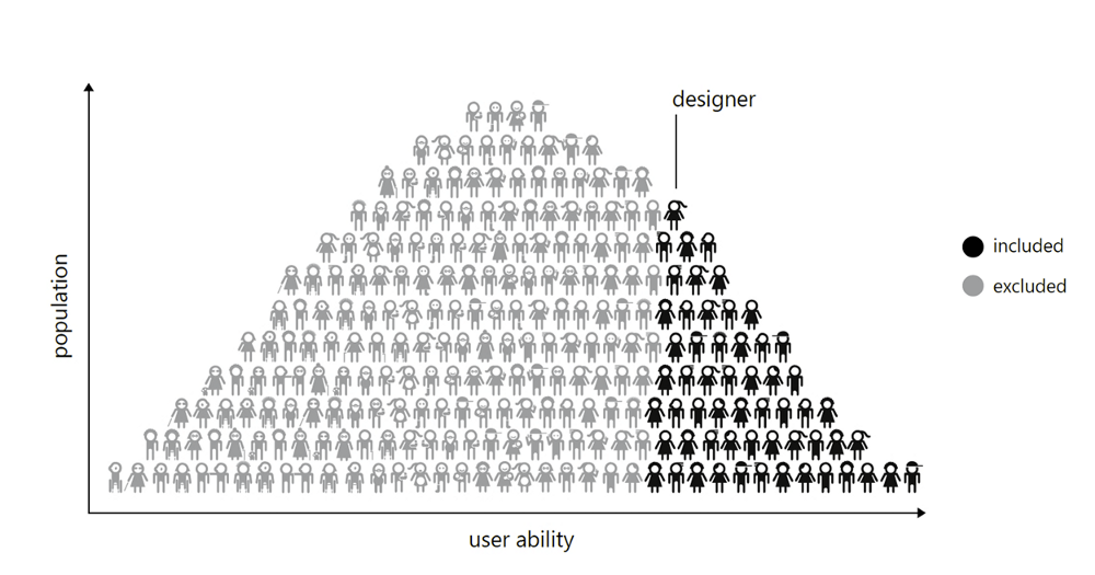 People want solutions that are designed with them, not for them. This is difficult to pull off because it's often rare to find experienced designers who have first-hand experience with the problem space