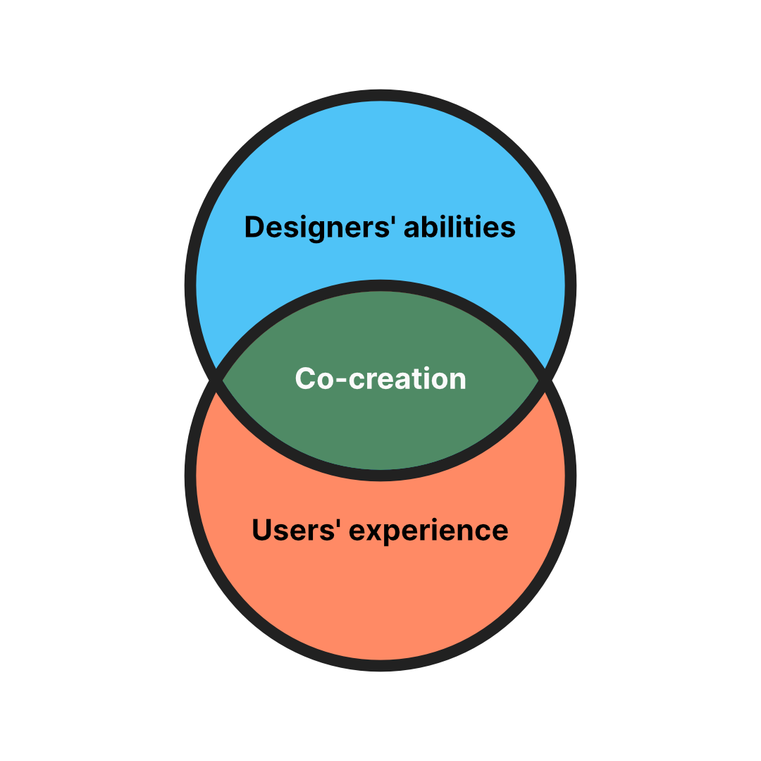 Co-creation solves this problem and is enabled through in-depth collaboration between these two audiences